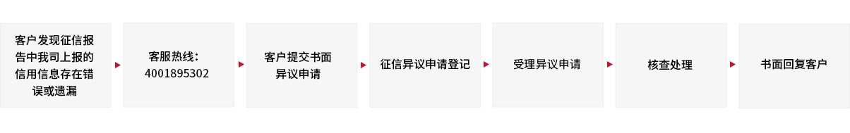 征信异议渠道及流程